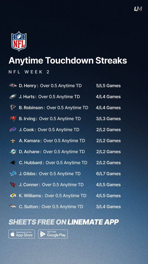 100% Touchdown Streaks 🏈💯
NFL Week 2 🗓️

All Sheets are FREE on Linemate App 👇
https://t.co/okKw5maGaf

#GamblingTwitter #GamblingX #NFL #NFLWeek2 