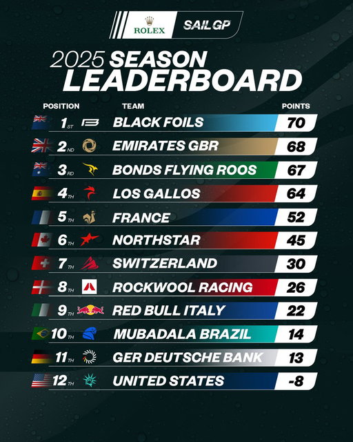 The #SailGP leaderboard is tight at the top on the #RaceToAbuDhabi ⛵️

Who will make the top 3️⃣? 👀 