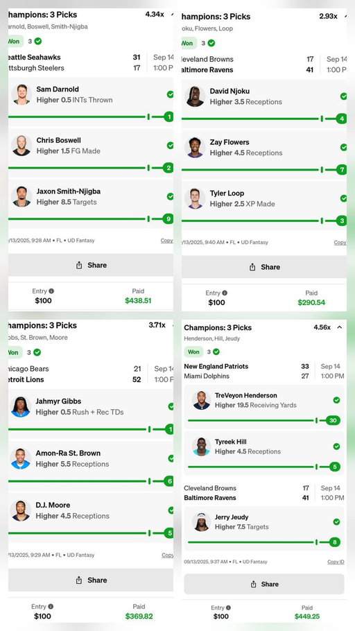$2,880 in Wins today. A good day yes. Profit is always good but a disappointing day. Hooks stopped us from having an astronomical day. Still a great start to the NFL season. Tomorrow we cook 🔥 🫡
Use code ZIRK+get $50 in funds after your first $5 entry! https://t.co/acAKAFLl7i 