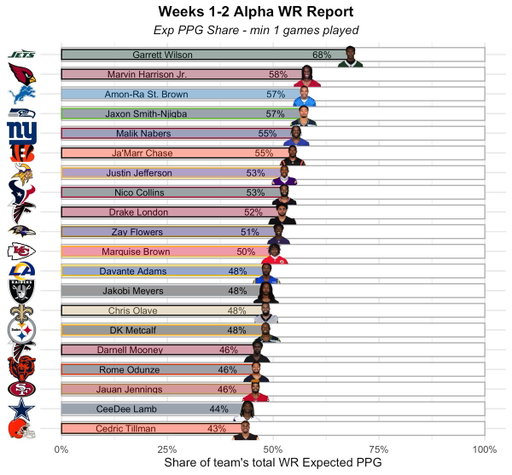 The biggest alpha WR's in fantasy through week 2! 