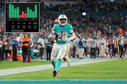 My Favorite Bet For Thursday Night Football👀

De'Von Achane o34.5 Rec Yds (-110, Bet365)

NFL Thursday Prop #1🏈

Posted to premium last night, I would still play a full unit on everything up until 40+ yards.

Tua was over this line in 8/11 games with Tua last year, just 1/2 this year.

But last week he got back on track with 10 targets & 92 receiving yards, elite production.

The Bills have consistently been a very high zone% team the last couple of seasons, which should help for dump offs.

Last year Achane had 7+ Recs in both games against the Bills and put up 50+ Rec Yds in both as well.

The Bills won those games so I don't project the scheme to change much.

Achane is currently juiced for 5+ receptions, if he does so this is more than do-able.

Research📊: @propsdotcash