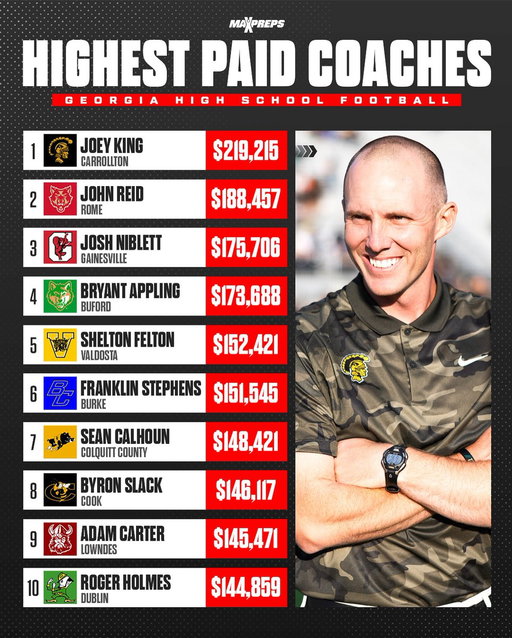 The highest-paid high school coaches in Georgia 😳👀 