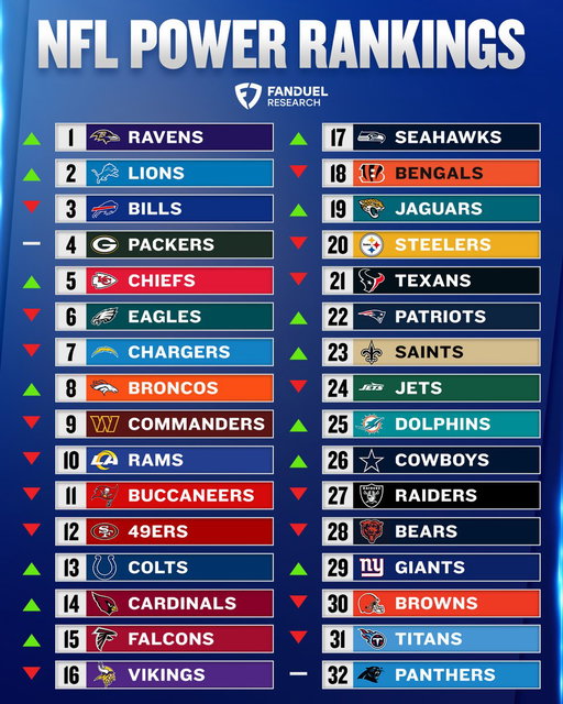 NFL Power Rankings are in 👀

Where does your team stand after week 2?

#NFL | @FanDuelResearch 