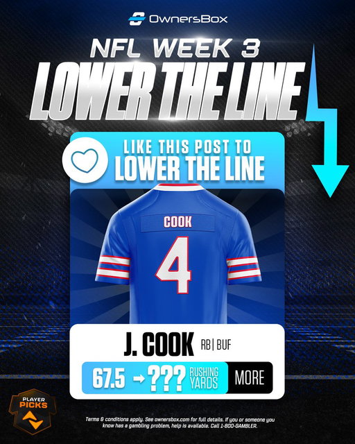 LOWER THE LINE PROMO 🚨 

For every 10 likes on this post, we will lower James Cook's rush yds line by 1 yard 🤝

We'll tally the likes at 11am ET tomorrow and post the discount!  

BONUS: reply with your OwnersBox username and we'll pick one person to get a $50 FREE ENTRY 🤑 
