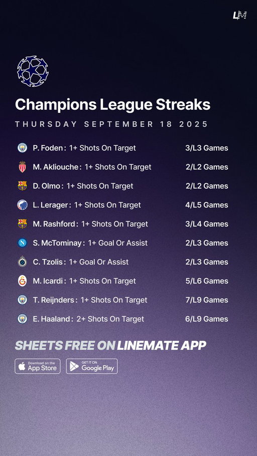 Champions League Streaks ⚽️🇪🇺
Thursday September 18 🗓️

All Sheets are FREE on Linemate App 👇
https://linemate.io/download

#GamblingTwitter #GamblingX #ChampionsLeague #UCL 