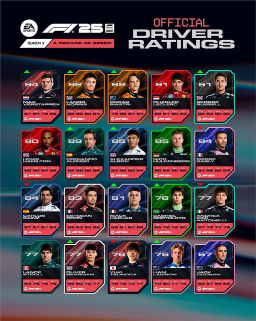 Fernando 📈 Sainz 📉 Verstappen 📈 Bortoleto 📈

The second Driver Ratings change has just gone live on #F125 incorporating races Belgium 🇧🇪 to Italy (Monza) 🇮🇹

📕 Head to the Season 3 blog for detailed analysis: https://t.co/yCKpTC30Vl 