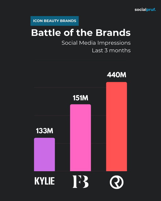 Gen Z Beauty: Battle of the Brands

In the last 3 months, Rare Beauty claimed the crown with a massive 440M social media impressions and $14.9M in earned media value, leaving Fenty Beauty (151M, $4.65M) and Kylie Cosmetics (133M, $4.0M) chasing the lead. 
