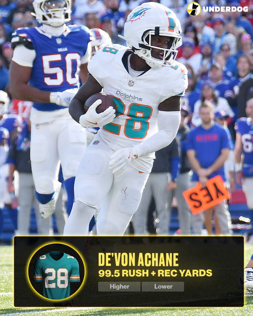 De'Von Achane has played 4 games vs the Bills in his career...

11 touches, 61 yards, 1 TD
29 touches, 165 yards, 1 TD
11 touches, 120 yards, 2 TDs
20 touches, 121 yards, 2 TDs 