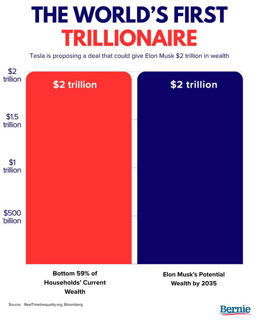 Tesla is proposing a deal that could give Elon Musk $2 trillion in wealth, more than the bottom 59% of Americans combined.

Does anybody in America think this is sane? 