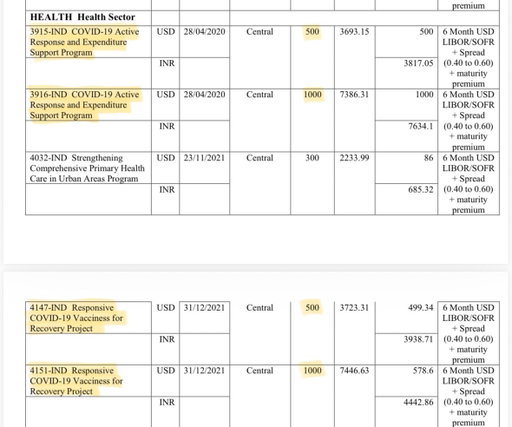 Shocking: How Modi’s “free” Covid vaccines were NOT free 

During the COVID-19 pandemic, Modi Govt & BJP claimed how they provided “free Covid vaccines” to people and, as always, called it a “gift from Modi”. 

What’s the reality? 

Modi Govt borrowed AT LEAST $3 billion from foreign banks ONLY to procure Covid-19 vaccines. This is equal to about ₹26,460 crores. 

People of India are now repaying this foreign debt of ₹26,460 crores every year from their taxes. 

This ₹26,460 crores foreign debt was ONLY for vaccines. 

In total, for “dealing with Covid”, Modi Govt took foreign loans of about $7.25 billion which is about ₹64,000 crores

Modi created PM-CARES during Covid & took donations worth thousands of crores. However, the Modi Govt has REFUSED to share details about PM-CARES claiming that it is a “private fund” even though it uses the national emblem & a govt website address. 

What was the point of PM-CARES Fund if Modi Govt had to take FOREIGN LOANS of ₹64,000 crores during Covid?

How were Covid vaccines “free” when Modi Govt burdened the people of India by purchasing vaccines using foreign loans of ₹26,460 crores?

No one knows who contributed to PM CARES Fund. It is a personal secret fund of Modi where donations were taken. There is no detailed account of how the money in this fund is being spent. 

It is ROBBERY when Indians are being made to repay thousands of crores of foreign loans for Covid while Modi enjoys his private PM-CARES Fund in complete secrecy.

PM CARES is a SCAM executed using Covid as an excuse just for Modi & BJP’s benefit.