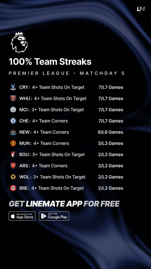 100% Team Streaks ⚽️🏴󠁧󠁢󠁥󠁮󠁧󠁿
Premier League - Matchday 5 🗓️

All Sheets are FREE on Linemate App 👇
https://linemate.io/download

#GamblingTwitter #GamblingX #PremierLeague #EPLMatchWeek5 