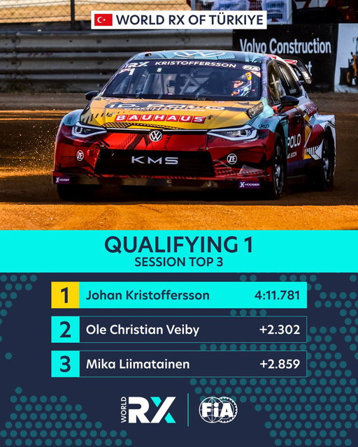Day two at Istanbul Park is underway! 🏁

Johan Kristoffersson posts the fastest time in Q1 💨

#WorldRX 