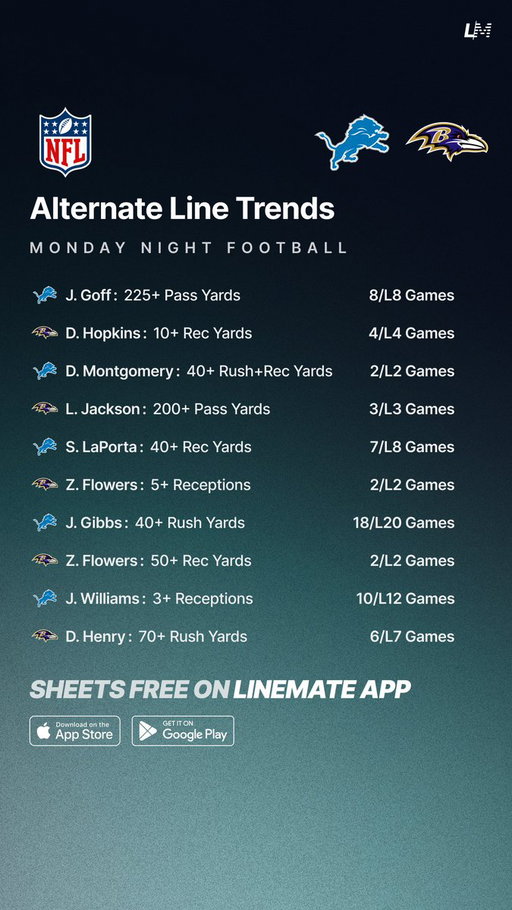 Alternate Line Streaks 🏈💯
Monday Night Football 🗓️

All Sheets are FREE on Linemate App 👇 
https://t.co/okKw5ma8kH 

#GamblingTwitter #GamblingX #NFL #NFLWeek3 #Lions #Ravens #OnePride #RavensFlock 