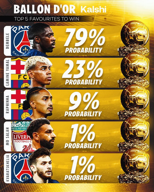 🟩 Ousmane Dembele is currently leading the odds to win the ballon D’or. 