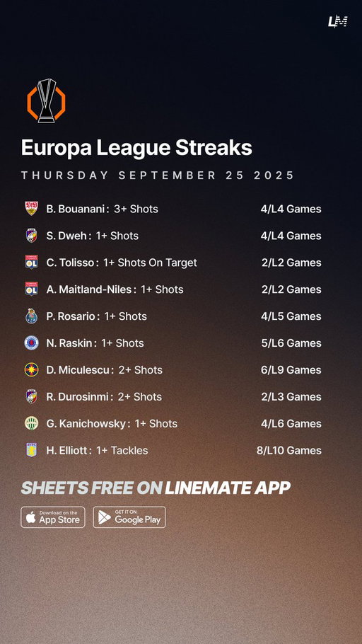 Europa League Streaks ⚽️🇪🇺
Thursday September 25 📅

All Sheets are FREE on Linemate 👇
https://linemate.io/download

#GamblingTwitter #GamblingX #EuropaLeague #UEL 