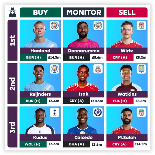 📌 The #FPL Gameweek 6 Experts Deal Sheet is IN! 
