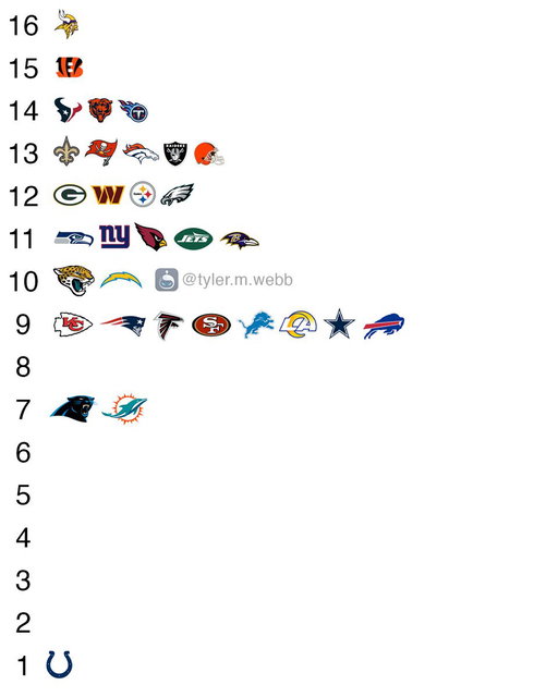 How many times has every #NFL team punted this year? 