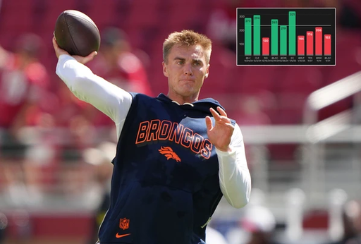 My Favorite Pick For MNF👀

Bo Nix o218.5 Pass Yds (-114, FanDuel)

NFL Monday Prop #1🏈

Nix is under in 3/3 to start the year, but you can only think this offense will improve.

He was over in 8/L11 games to finish up last season, and not much has changed in this offense from last year.

Flacco threw for 290, T-Law threw for 271, & Wentz threw for 173 on just 20 attempts.

This is the easiest matchup Nix has had all year, & I expect the Bengals to show some heart after a pathetic performance last week.

Research📊: @propsdotcash