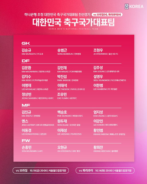 ⚡북중미 월드컵 본격 준비 모드!⚡
10월 A매치 브라질-파라과이전에 참가하는 🇰🇷축구국가대표팀의 명단을 공개합니다!

✔하나은행 초청 대한민국 축구국가대표팀 친선경기
🇰🇷v🇧🇷#브라질 10.10(금) 20:00 🏟서울월드컵경기장
🇰🇷v🇵🇾#파라과이 10.14(화) 20:00 🏟서울월드컵경기장 