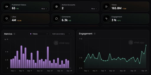 This is just crazy

I just found an app that made 165M views with just one TikTok and one Instagram account over the last 30 days

App has been released a week ago, quality is 10/10

guess the niche?? 