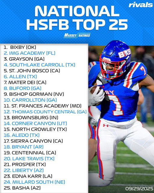 NEW: Bixby (OK), IMG Academy (FL) and Grayson (GA) headline the updated National High School Football Top 25 via Massey Ratings‼️

Thoughts? 

https://t.co/dMDK89Lweh