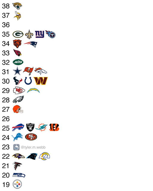 Number of penalties committed by every NFL team. 