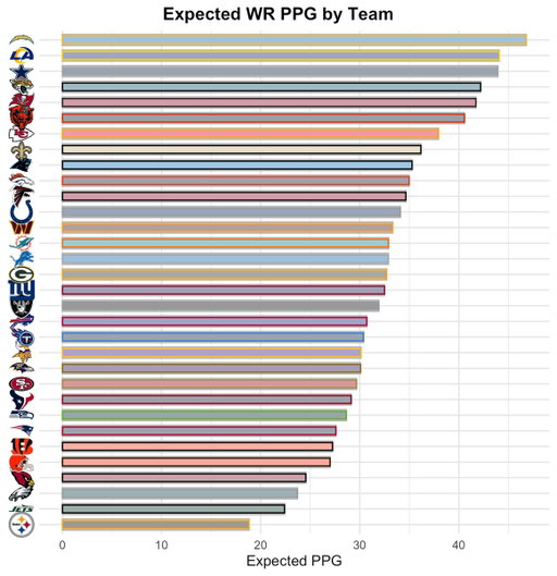 If you showed me this graphic over the summer, I would have drafted Ladd irresponsibly high... 