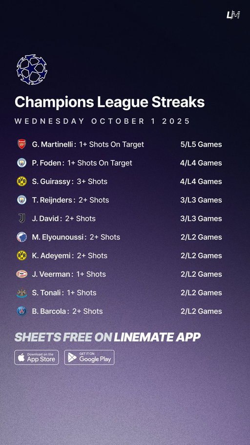 Champions League Streaks ⚽️🇪🇺
Wednesday October 1 📅

All Sheets are FREE on Linemate 👇
https://linemate.io/download

#GamblingTwitter #GamblingX #ChampionsLeague #UCL 