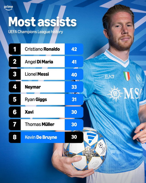 With his assist vs Sporting, Kevin De Bruyne becomes just the 8th player to reach 30+ assists in the UEFA Champions League 🎯  

What a list of players 🤩 