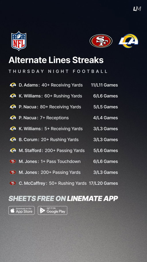 Alternate Lines Streaks 🏈💯
Thursday Night Football 🗓️

All Sheets are FREE on Linemate App 👇 
https://t.co/okKw5ma8kH 

#GamblingTwitter #GamblingX #NFL #NFLWeek5 #49ers #Rams #TNF #FTTB #RamsHouse 