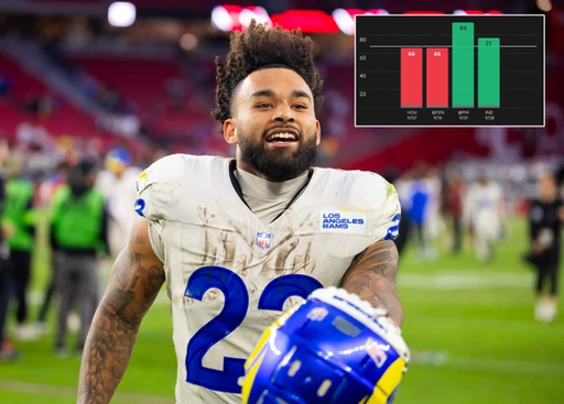My Favorite Bet In The NFL Tomorrow👀

Kyren Williams o67.5 Rush Yds (-110, Bet365)

NFL Thursday Prop #1🏈

This San Fran defense is good, but the best way to attack them is on the ground.

They are average in EPA/play allowed to rush attempts, and just let Travis Etienne rip 124 yards off of them.

Kyren has 66+ Rush Yds in all 4 games this year, so the floor is looking pretty safe.

In a game where the Rams are 8.5 favorites, I expect a run heavy script.

Kyren is currently juiced fro 16+ Rush Att, when doing so  he is over this line in 75% of his L20 games.

Research📊: @propsdotcash
