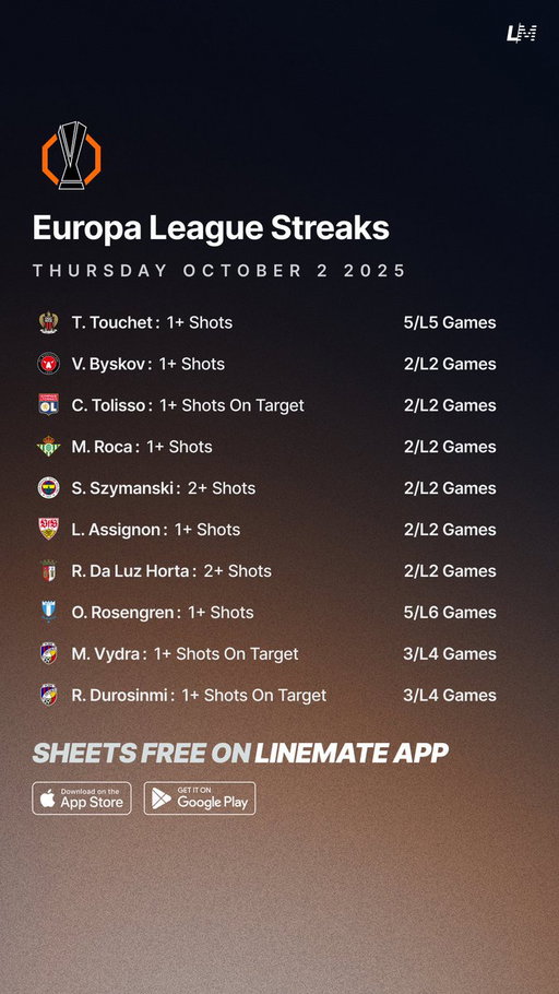 Europa League Streaks ⚽️🇪🇺
Thursday October 2 🗓️

All Sheets are FREE on Linemate App 👇
https://linemate.io/download

#GamblingTwitter #GamblingX #EuropaLeague #UEL 