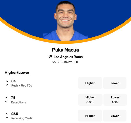 Puka Nacua is projected for 22 more receiving yards than the next closest WR (Nico Collins, 73.5) 🤯 