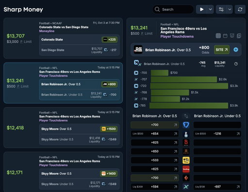 The new @OddsJam Sharp Money Tool Is Pretty Awesome🔥

This tool shows you where the highest liquidity bids are on top exchanges like @PlayProphetX & @Novig 

For example, there is $13,000 worth of liquidity wanting to bet that Brian Robinson Jr. will score a touchdown tonight around +700 ish odds👀

Large bids often = sharp money as degen betters are not using exchanges 🧠

Link below to try on a free trial⬇️