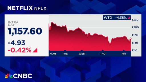 Netflix is on track for its worst week since April, erasing about $20 billion in value. The sell-off follows Elon Musk urging followers to cancel their Netflix subscriptions over a controversy tied to an animated show. $NFLX #CNBCData https://t.co/AA0C6TqKr4 