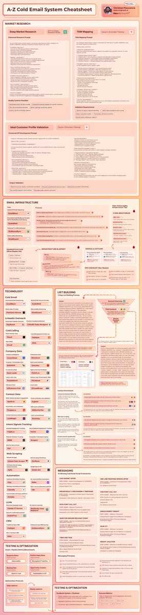 This A-Z cold email system cheatsheet covers everything you need to know to send 10,000+ cold emails/day with 98% deliverability in 2025.

It covers in-depth walkthroughs on everything from:

> AI prompts for deep market research, TAM mapping, and ICP validation
> Best-in-market cold email infrastructure and deliverability protocols
> 3-step account sourcing to contact enrichment list building process
> 3 useful data scraping & enrichment workflows to build out in Clay
> Top 46 GTM tools to leverage in your cold email technology stack
> 10 validated cold email script frameworks + 10 core messaging principles
> Campaign testing frameworks for hitting KPIs as efficiently as possible
> Optimal campaign metrics to monitor and how to action on each one

Want this A-Z cold email system cheatsheet for yourself?

👉 Like + Comment "Email" and I'll DM you the downloadable PDF.

[ Must be following to receive ]