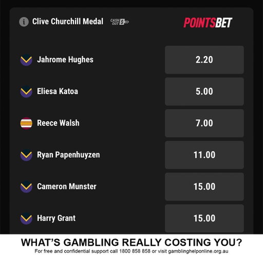 Jahrome Hughes has moved to $2.20 to WIN the Clive Churchill Medal 📉

You can bet LIVE on the Clive Churchill Medal until the 65th minute ➡️ https://t.co/qxeiY7dFyl

#NRL #NRLGF 