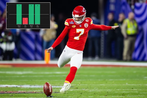 My Favorite Bet For Monday Night Football👀

Harrison Butker o1.5 FGM (-130, BetMGM)

NFL Prop #1🏈

The Jaguars currently have a top 5 RedZone defense & The Chiefs have a bottom 12 RedZone offense.

Butker is averaging over 3 FGA per game & has 2+ in every single game.

The Chiefs team total is relatively high & I don't expect them to struggle to move the ball.

Research📊: @propsdotcash