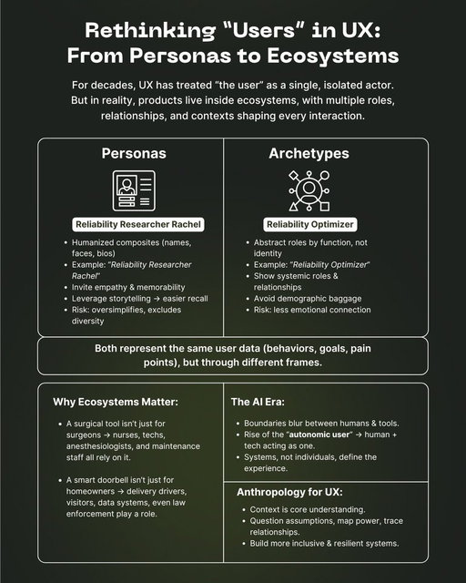 UX has a “user” problem.

For decades, we’ve been taught to design for a singular, isolated “end user.”
But in practice, no product ever exists in isolation.

A surgical tool?
It’s touched by surgeons, nurses, anesthesiologists, and even maintenance staff.

A smart doorbell?
It affects homeowners, delivery drivers, visitors, data systems — sometimes even law enforcement.

Design choices ripple across entire ecosystems of roles and relationships.

That’s why many researchers now argue for user-ecosystem thinking:

- Looking at the system, not just the interface.
- Considering indirect actors as much as the obvious “primary” ones.
- Mapping emergent experiences that happen at the collective level.

And it reframes how we capture user insights:

- Personas → Human faces and stories that invite empathy and memorability.
- Archetypes → Functional roles that highlight systemic relationships.

Both are valid. But in an AI era, where humans and tools often act as one “autonomic user”, abstraction and systems thinking become essential.

UX isn’t about the user anymore.
It’s about designing for ecosystems of people, roles, and technologies.