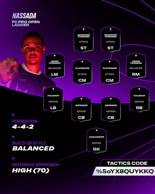 1415 Skill Rating! 🤯

@nassada_ achieved the highest rating in #FCPro Open Ladder - and these are his tactics! 🎮 