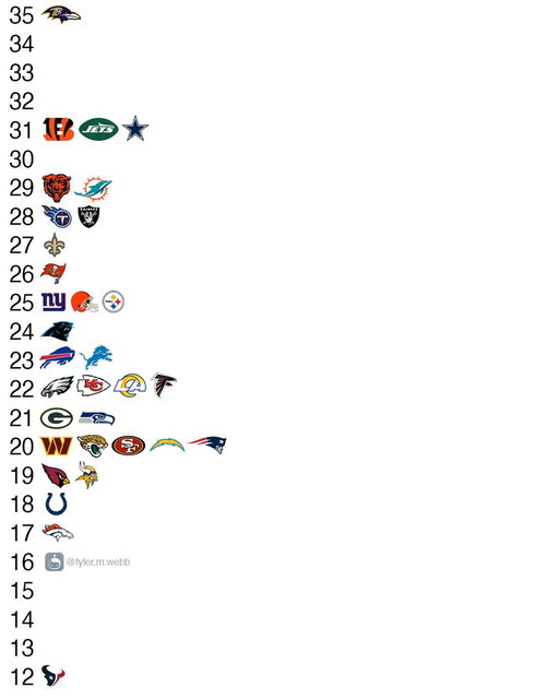 Points per game allowed by every #NFL team through Week 5. 