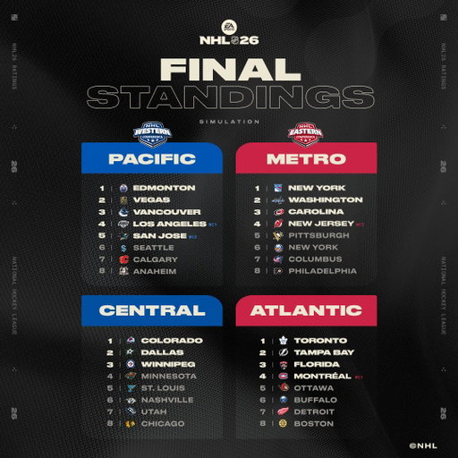 The #NHL26 Season Sim has spoken 🔮  Vegas goes all the way! 🏆 