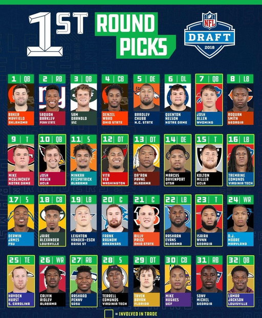 The 2018 draft really was goated, huh? 