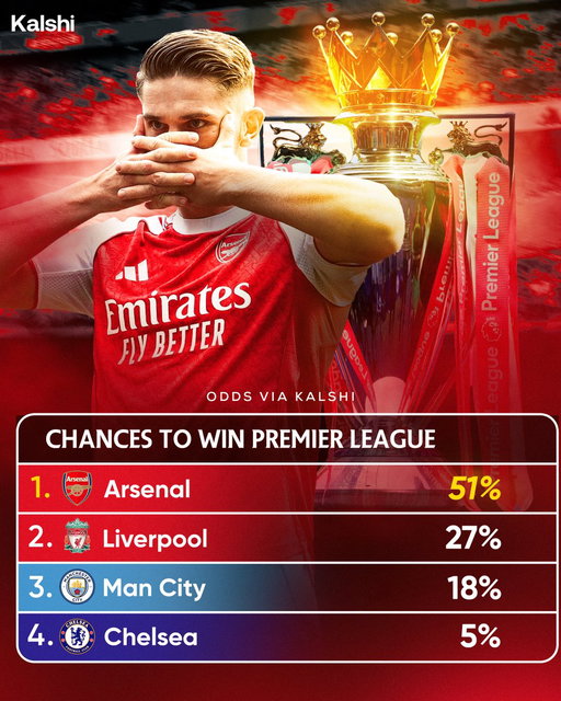 🚨Arsenal are now favorites to win the premier league. 