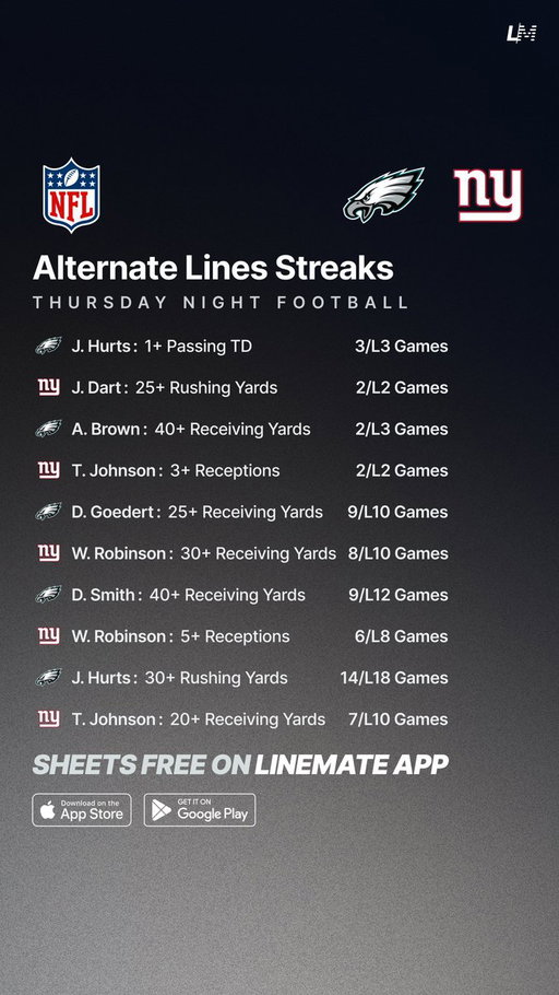 Alternate Lines Streaks 🏈💯
Thursday Night Football 🗓️

All Sheets are FREE on Linemate App 👇
https://t.co/okKw5ma8kH

#GamblingTwitter #GamblingX #NFL #NFLWeek6 #Eagles #Giants #TNF #FlyEaglesFly #NYGiants 