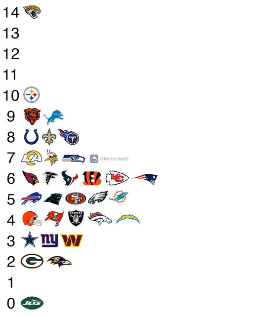 Total defensive takeaways by every #NFL team through Week 5. 