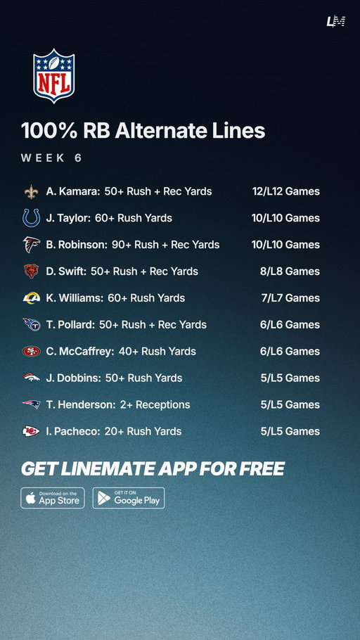 100% Running Back Streaks 🏈💯
NFL Week 6 🗓️

All Sheets are FREE on Linemate App 👇 
https://t.co/okKw5ma8kH 

#GamblingTwitter #GamblingX #NFL #NFLWeek6 