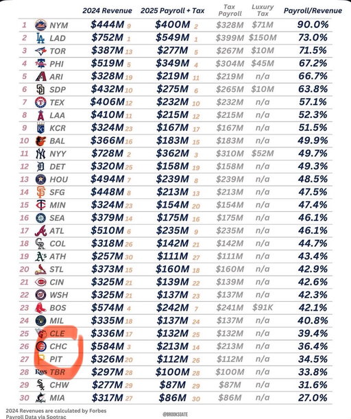 2024 Team Revenue vs 2025 Payroll 

Cubs… 