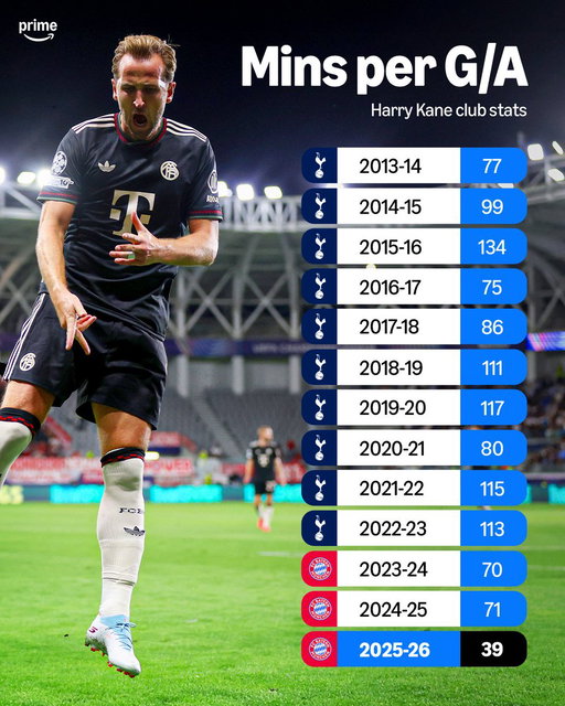 Harry Kane is in the form of his life ⚽️🅰️⏱️ 