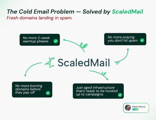 ScaledMail is about to solve the biggest problem in cold email:

Fresh domains that are the mostl likely to land in spam.

We're launching pre-aged, pre-warmed domains—30, 90, 180 days old—that are already warmed up, already trusted, and ready to send from day one.

No more:

*2-week warmup phases

*Praying you don't hit spam

*Burning domains before they pay off

*Just aged infrastructure that's ready to be hooked up to campaigns.

The future of cold outbound isn't buying new domains every month and hoping they survive.

It's buying aged ones that already proved they can deliver.

We're rolling this out soon.

Want early access?

Comment "AGED" and we'll add you to the list. Must be following.